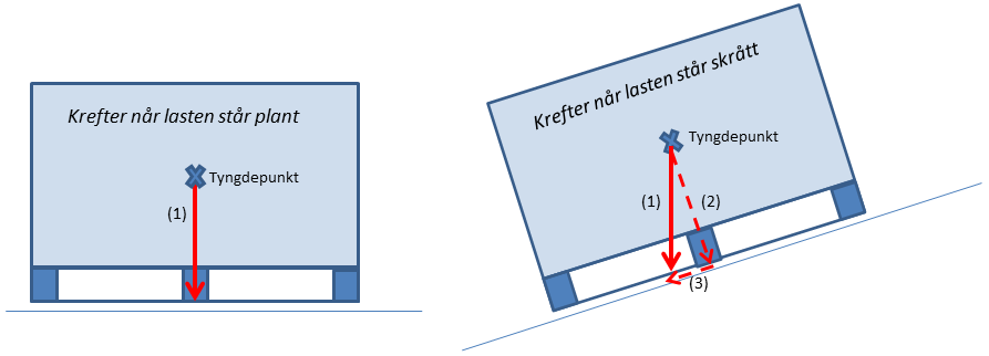 Krefter som virker på en lastenhet.