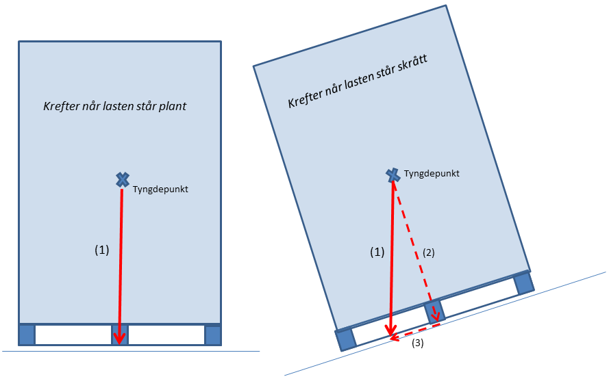 Paller med høyt tyngdepunkt er mindre stabile enn paller med lavt tyngdepunkt.