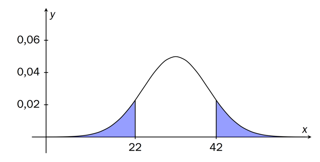 Grafen til en normalfordelingsfunksjon er tegnet for x-verdier mellom cirka 10 og 55. Arealet under grafen for x-verdier mindre enn 22 er farget blått. Det samme gjelder arealet under grafen for x-verdier større enn 42. De to blå arealene ser like store ut. Illustrasjon.