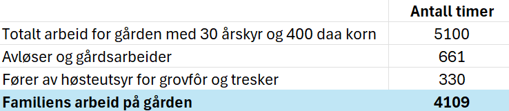 Regneark som viser utregning av hvor mange timer en familie legger ned i arbeid på en gård med 30 årskyr og 400 dekar korn. Utregningen er forklart i teksten. Skjermutklipp.