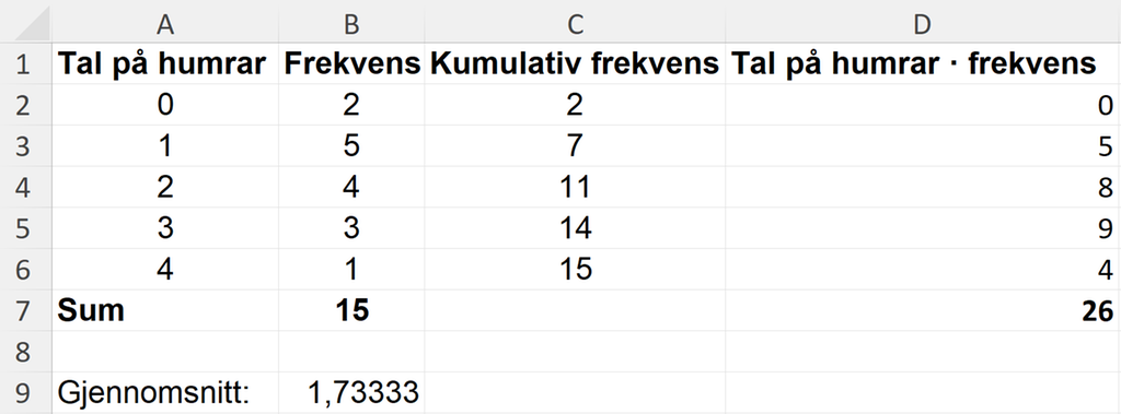 Utklipp av rekneark som viser korleis vi reknar ut gjennomsnittleg tal på humrar per trekk. Sjå òg det nedlastbare reknearket nedanfor. Skjermutklipp.