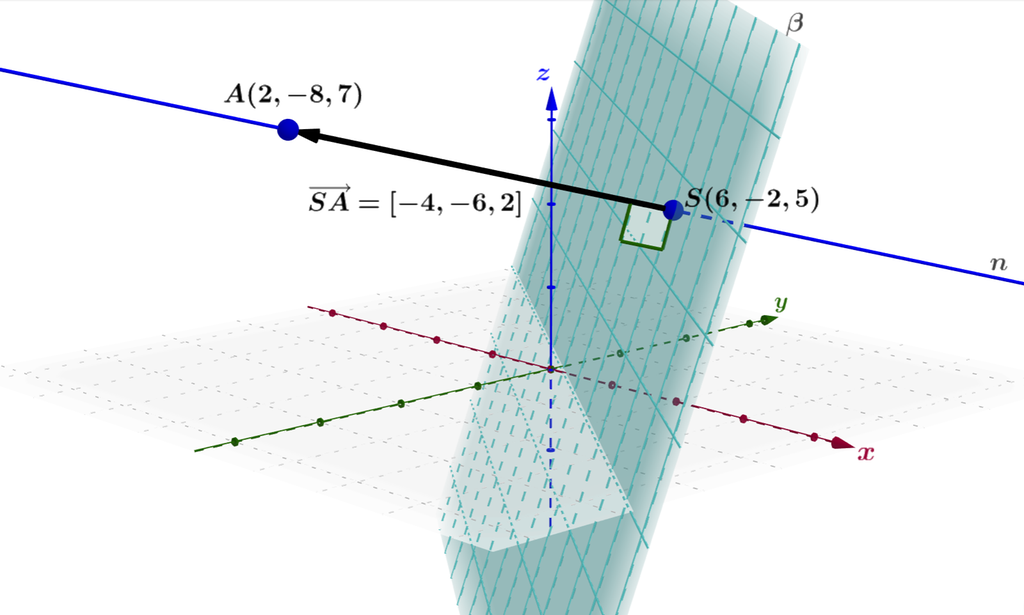 Tredimensjonalt koordinatsystem som viser planet gitt ved likningen 2 x pluss 3 y minus z minus 1 er lik null og punktet A gitt ved koordinatene 2, minus 8 og 7. Figuren inneholder også den vektoren som viser avstanden fra punktet A til planet, og på figuren er det markert at vektoren står normalt på planet. Ei linje n gjennom S og A er også tegnet inn. Illustrasjon.
