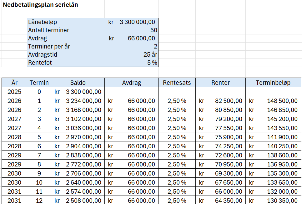 Skjermutklipp som viser utdrag av nedbetalingsplan for et serielån på 3,3 millioner kroner over 25 år med 2 terminer per år og 5 prosent rente. Tabellen inkluderer år, termin, gjenværende saldo, avdrag, rentesats, renter og terminbeløp for de første ti terminene. Terminbeløpet synker gradvis. Regnearket ligger også vedlagt nederst i artikkelen. Skjermutklipp.