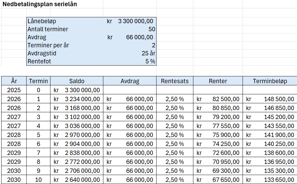 Skjermutklipp som viser utdrag av nedbetalingsplan for et serielån på 3,3 millioner kroner over 25 år med 2 terminer per år og 5 prosent rente. Tabellen inkluderer år, termin, gjenværende saldo, avdrag, rentesats, renter og terminbeløp for de første ti terminene. Terminbeløpet synker gradvis. Regnearket ligger også vedlagt nederst i artikkelen. Skjermutklipp.
