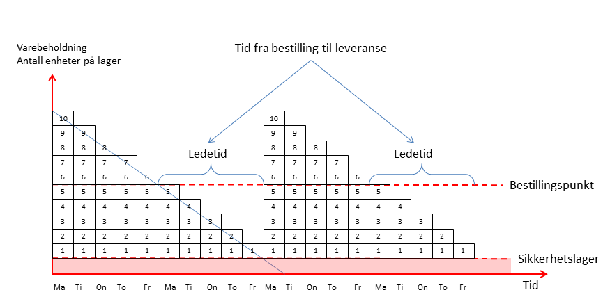 Elektronisk registrering av varebeholdningen for en artikkel