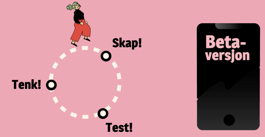 Modell med ein sirkel med tre punkt der det står Tenk!, Skap! og Test!. Oppå sirkelen spring ei kvinne. Illustrasjon.