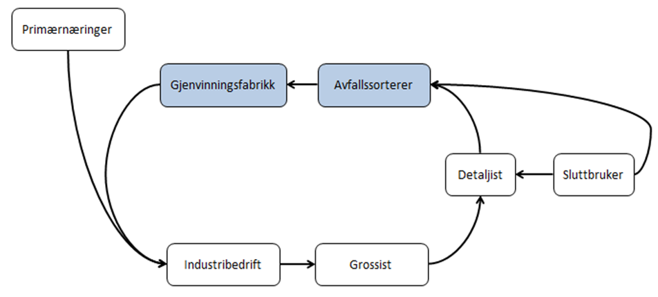Figuren viser at alt avfall som virksomheter og sluttbrukere skaper, skal sorteres og gjenvinnes og inngå på nytt i varekretsløp