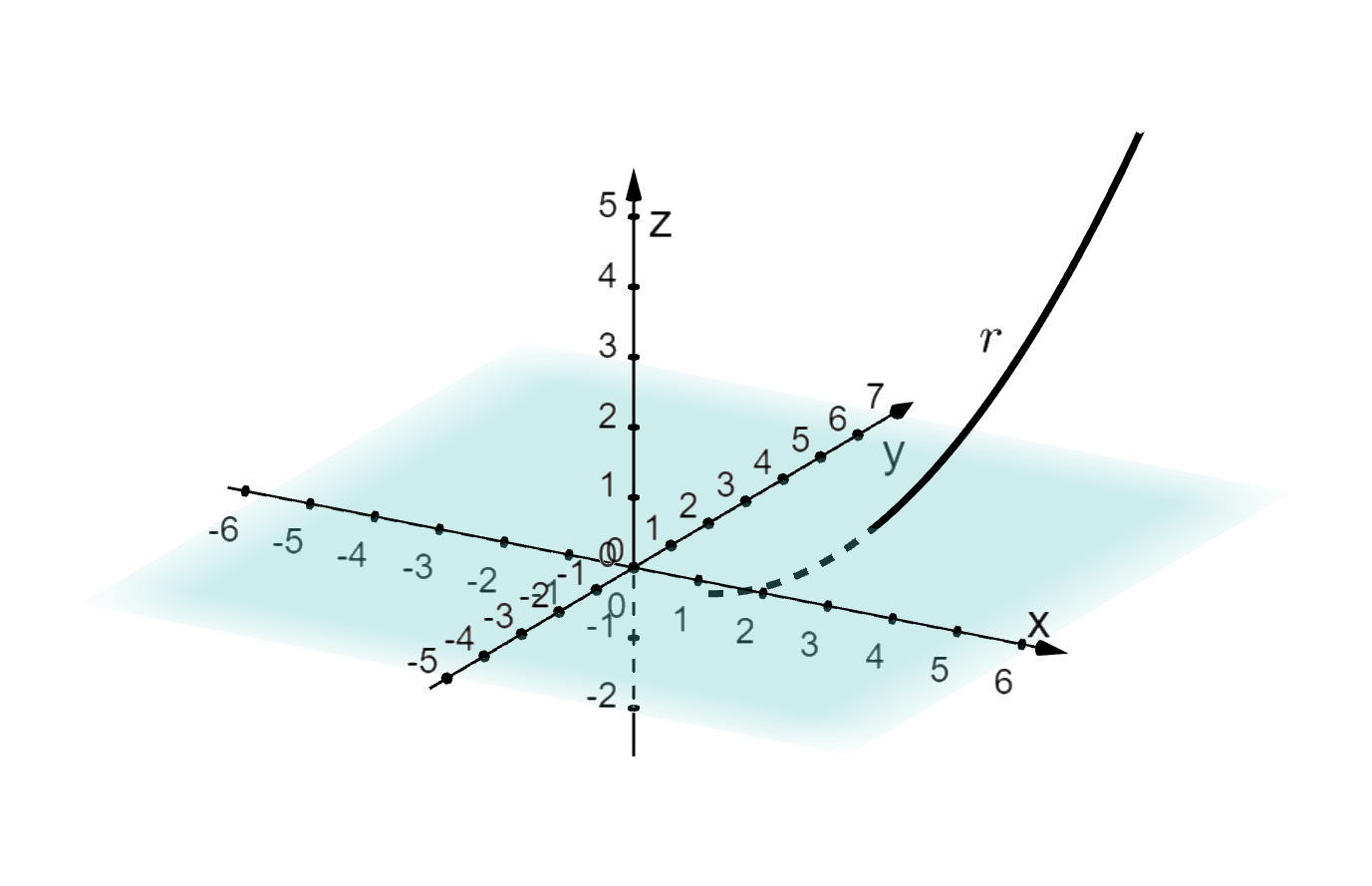 Tredimensjonalt koordinatsystem der parameterframstillingen x er lik 2 t, y er lik t pluss 2 og z er lik t i andre minus 1 er tegnet for t-verdier mellom 0 og 3. Det blir en parabelformet kurve. Illustrasjon.