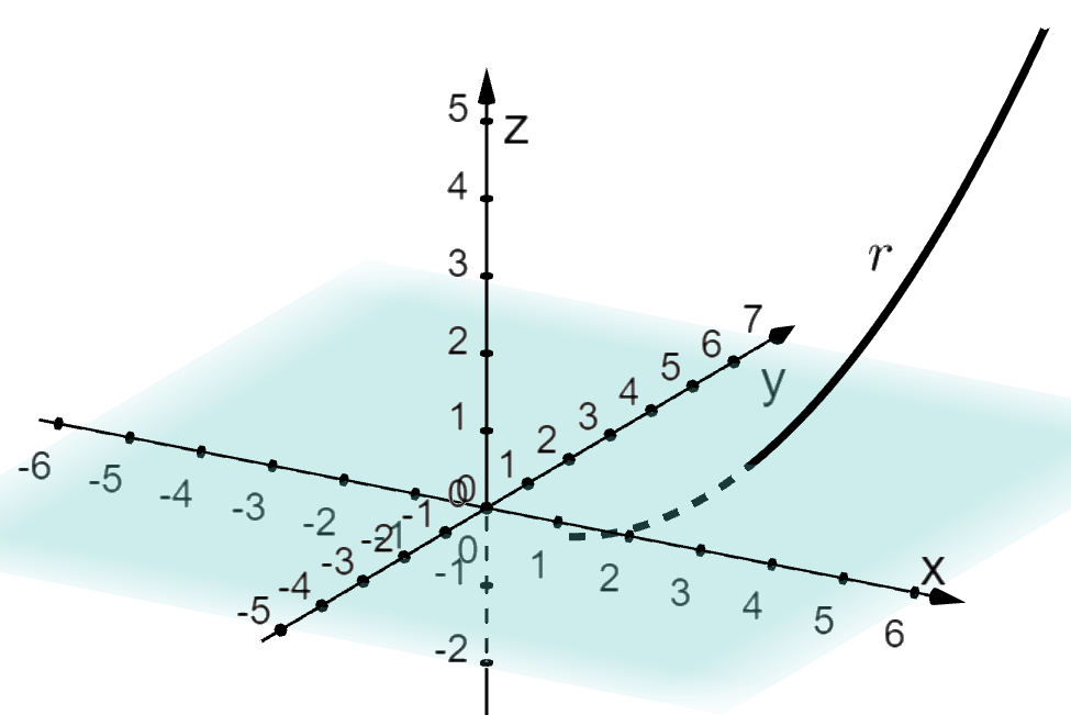 Tredimensjonalt koordinatsystem der parameterframstillingen x er lik 2 t, y er lik t pluss 2 og z er lik t i andre minus 1 er tegnet for t-verdier mellom 0 og 3. Det blir en parabelformet kurve. Illustrasjon.