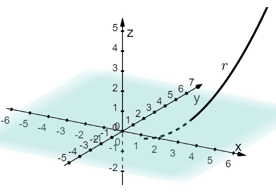 Tredimensjonalt koordinatsystem der parameterframstillinga x er lik 2 t, y er lik t pluss 2 og z er lik t i andre minus 1 er teikna for t-verdiar mellom 0 og 3. Det blir ei parabelforma kurve. Illustrasjon.