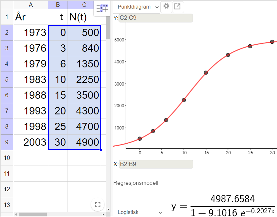 I den venstre delen er tallene fra oppgaven lagt inn i regnearkdelen i GeoGebra. Den høyre delen viser regresjonsanalyseverktøyet med punktene fra regnearket og grafen til funksjonen y er lik 4987,6584 delt på parentes 1 pluss 9,1016 multiplisert med e opphøyd i minus 0,2027 x parentes slutt. Det er valgt logistisk regresjonsmodell. Skjermutklipp.