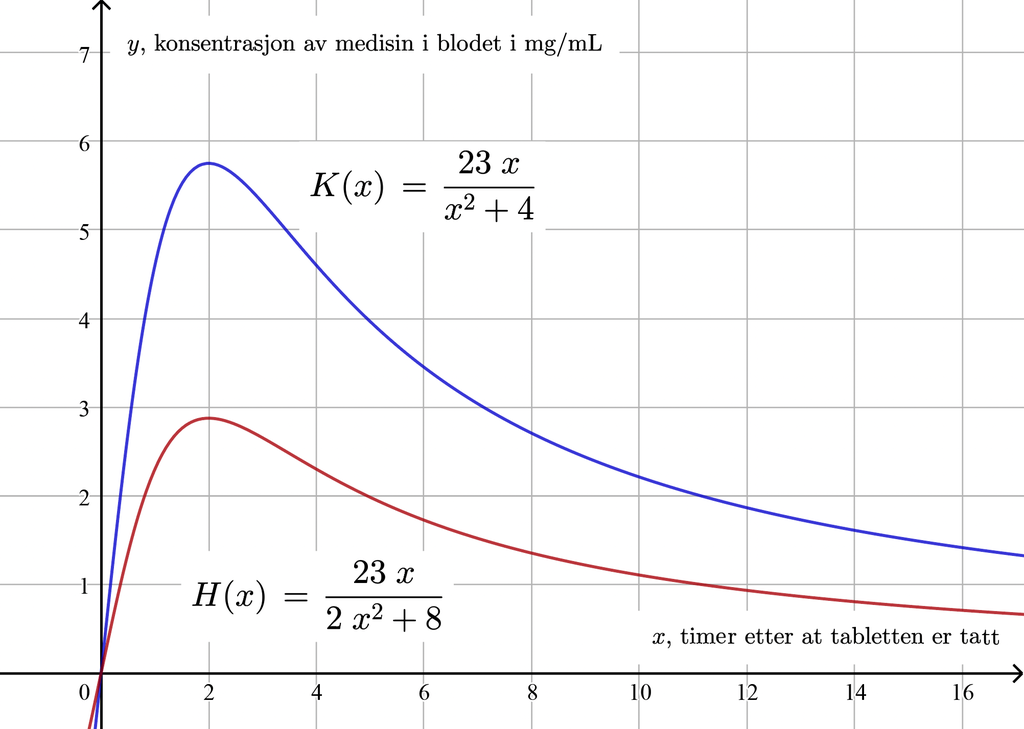Grafen til funksjonen K av x er lik parentes 23 x parentes slutt delt på parentes x i andre pluss 4 parentes slutt er tegnet inn i et koordinatsystem for x-verdier fra minus 0,5 til 6. Grafen til funksjonen H av x er lik parentes 23 x parentes slutt delt på parentes 2 x i andre pluss 8 parentes slutt er tegnet inn i det samme koordinatsystemet. Skjermutklipp.