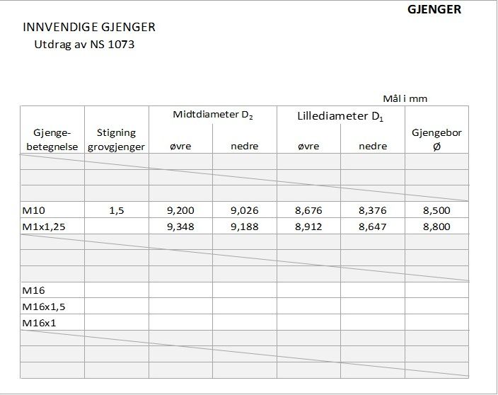 Tabeller for innvendige og utvendige gjenger avgrenset til M10 og M16. M16 inneholder kun betegnelsen. Illustrasjon.