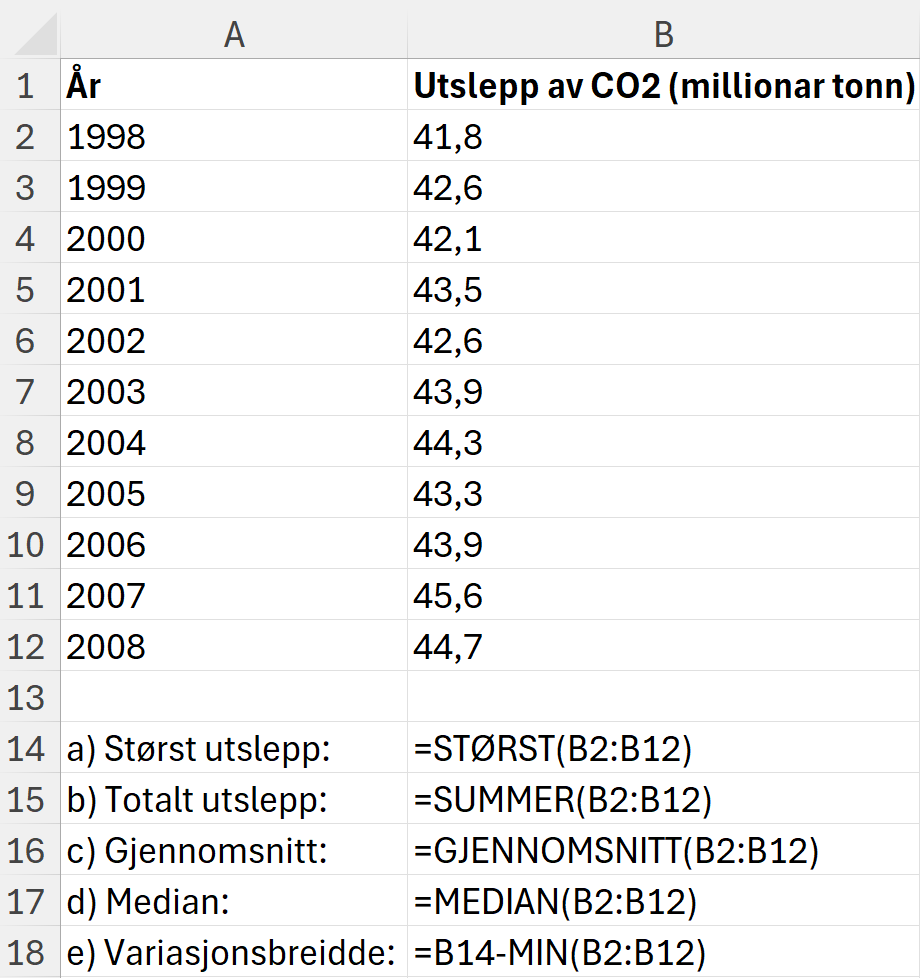 Formelvisning av utrekninga av forskjellige statistiske mål på dataa om utslepp av karbondioksid. Sjå elles fila med reknearket nedanfor. Skjermutklipp.