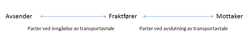 Partene i en transportavtale
