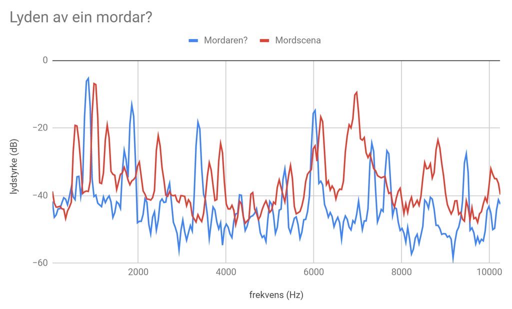 To linjediagram med ulike fargar plotta i same koordinatsystem. Graf.