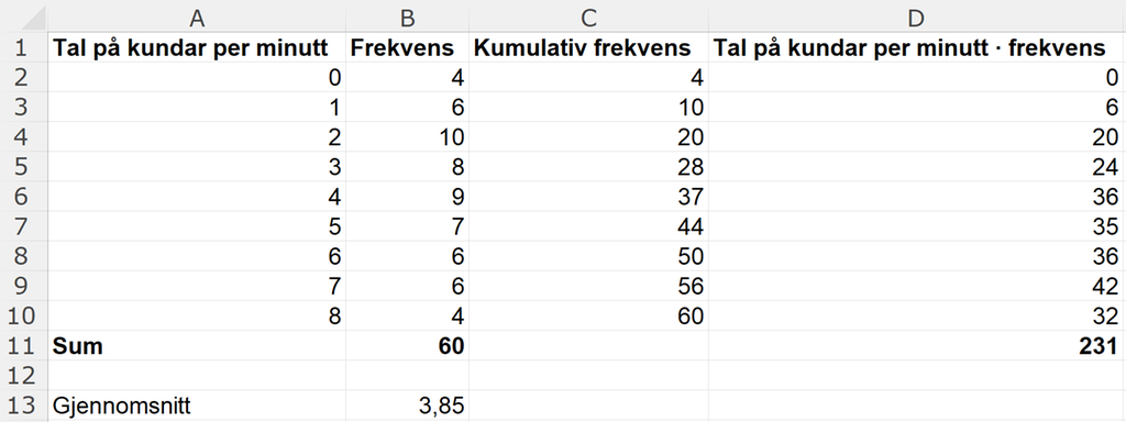 Rekneark som viser frekvensane av talet på kundar per minutt og korleis det gjennomsnittlege talet på kundar per minutt blir rekna ut. Sjå også det nedlastbare reknearket nedst i løysinga til oppgåve 3 c). Skjermutklipp.