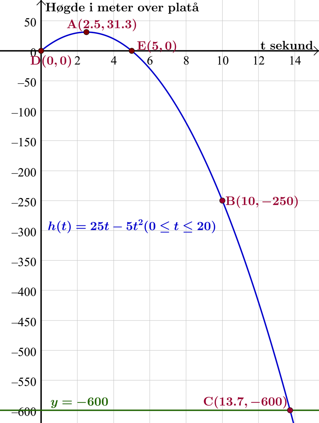 Grafen til funksjonen h av t er lik 25 t minus 5 t i andre er teikna i eit koordinatsystem for x-verdiar mellom 0 og 600. Linja y er lik minus 600 er også teikna inn. Det er teikna inn 5 punkt på grafen til h. Desse er D med koordinatane 0 og 0, A med koordinatane 2,5 og 31,3, E med koordinatane 5 og 0, B med koordinatane 10 og minus 250 og C med koordinatane 13,7 og minus 600. Punktet C er også skjeringspunkt mellom grafen til h og den rette linja. Illustrasjon.