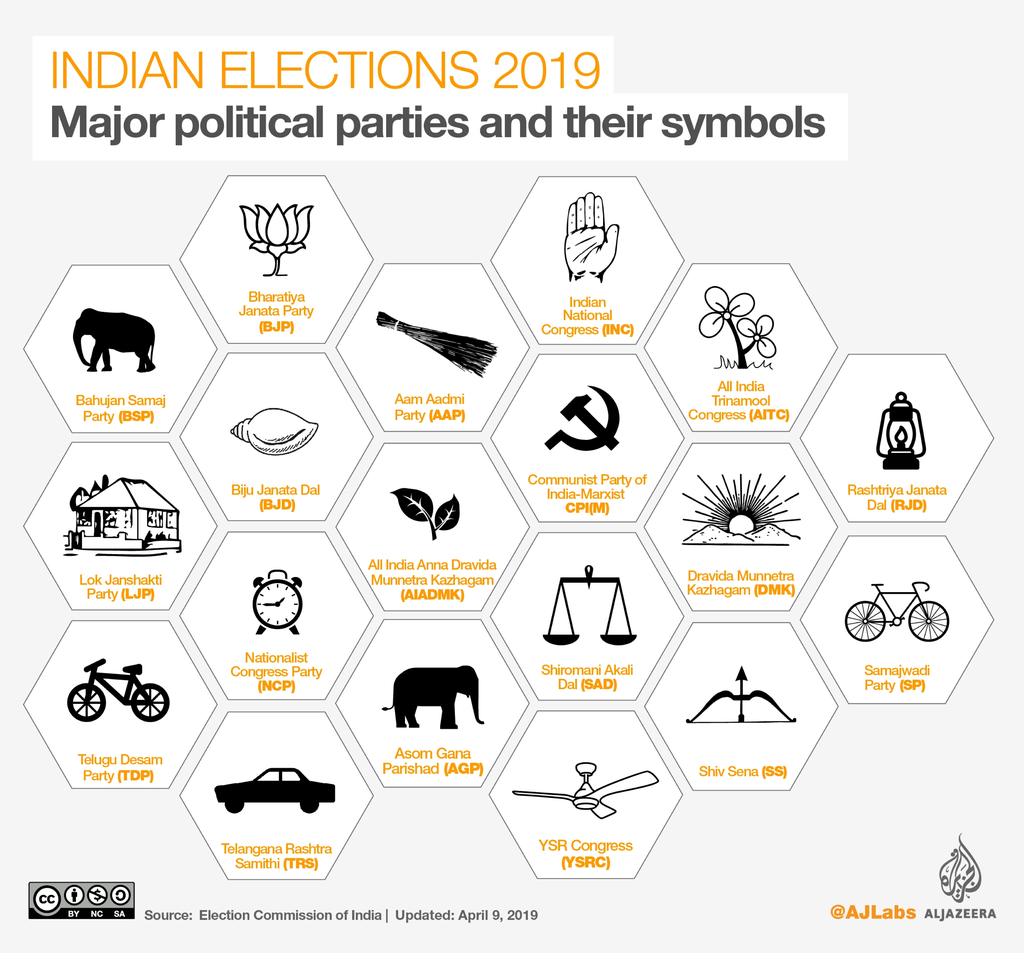 An infographic showing the symbols of the most important political parties in India. Photo.