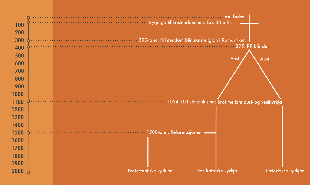 Tidslinje som viser utviklinga til kristendommen. Illustrasjon.