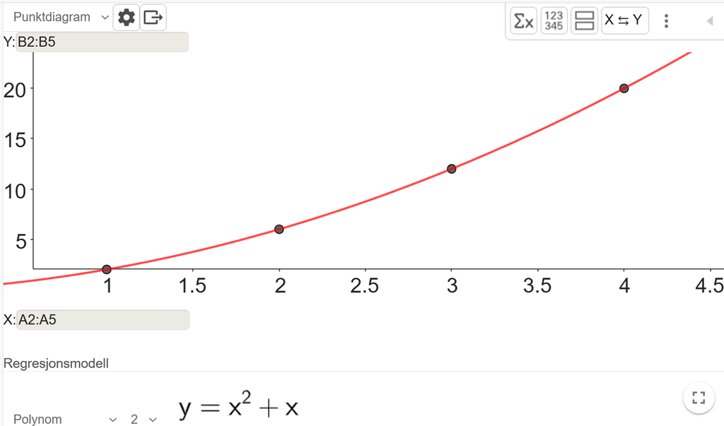 Regresjonsanalyseverktøyet i GeoGebra der regresjonsmodellen Polynom med grad 2 er vald. Funksjonen y er lik x i andre pluss x passar heilt med dei fire punkta frå tabellen i oppgåva. Skjermutklipp.