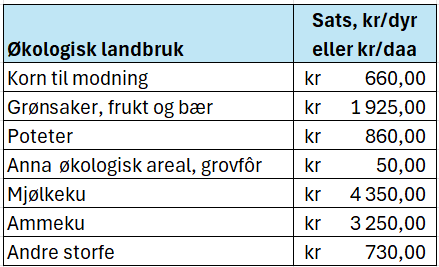 Skjermbilete av tabell som viser satsar for tilskot til ulike økologiske landbruksproduksjonar: korn til modning 660 kr per dekar, grønsaker, frukt og bær 1925 kr per dekar, poteter 860 kr per dekar, anna økologisk areal 50 kr per dekar, mjølkeku 4350 kr per dyr, ammeku 3250 kr per dyr og andre storfe 730 kr per dyr. Skjermutklipp.