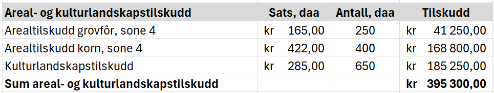 Regneark som viser beregning av areal- og kulturlandskapstilskudd. Satsen per dekar multipliseres med antall dekar. De ulike tilskuddene summeres. Innholdet ligger vedlagt i regnearket Tilskudd nederst på sida, rad 20 til 24. Skjermutklipp.