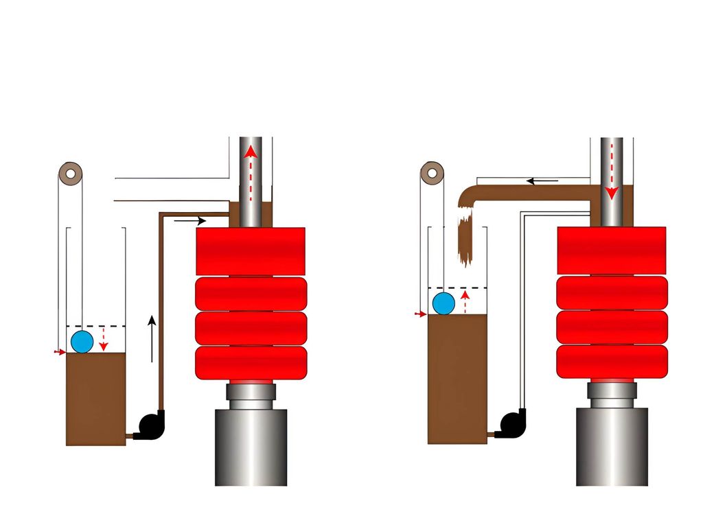 Til venstre vises hvordan triptanken fyller brønnen når borerøret trekkes ut, til høyre vises hvordan triptanken fyller fra brønnen når borerøret kjøres inn i brønnen. Illustrasjon.