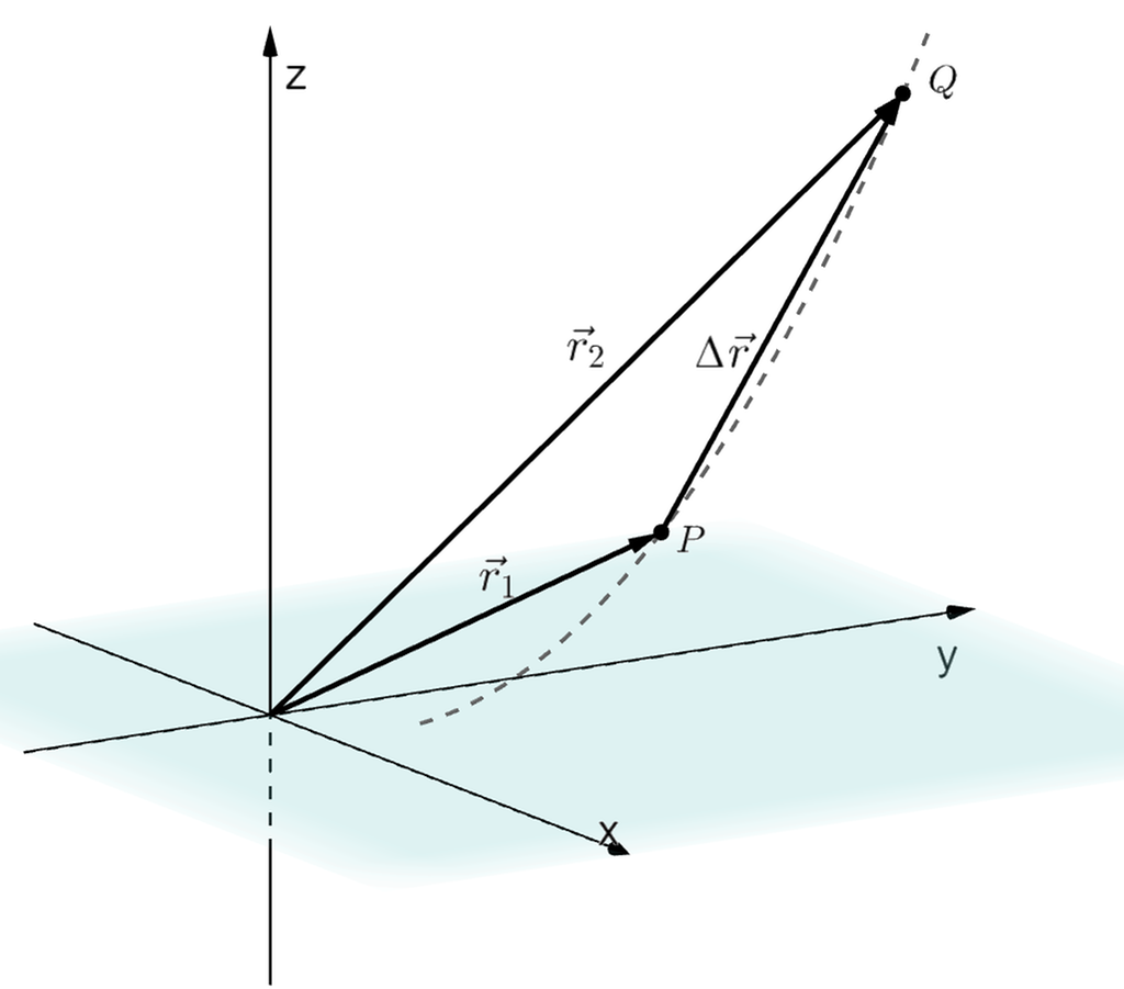 Tredimensjonalt koordinatsystem der banen til en rakett er vist som en kurve. Punktene P og Q ligger på kurven. Vektoren r 1 går fra origo til P, og vektoren r 2 går fra origo til Q. Vektoren delta r går fra P til Q. Illustrasjon.