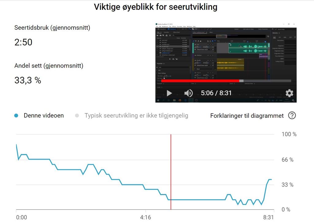 YouTube-analyse med ganske kraftig fall nedover til det legger seg på cirka 15 prosent. Mot slutten går videoen opp mot 40 prosent. Skjermbilde. 