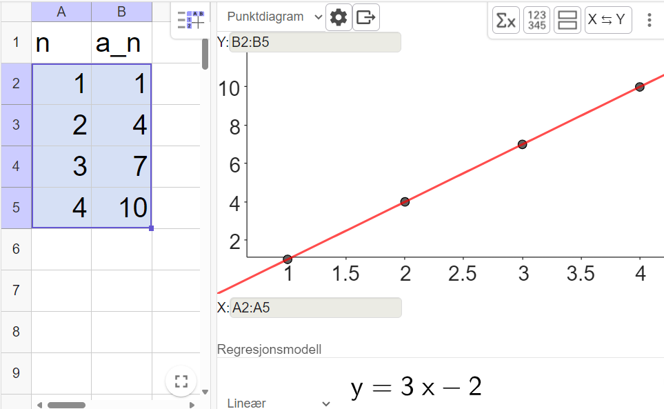 På venstre side er reknearkdelen i GeoGebra, der figurnummera med dei tilhøyrande tala for talet på prikkar er skrivne inn. På høgre side er regresjonsanalyseverktøyet med punkta ut ifrå tabellen og ei rett linje som går gjennom alle punkta. Modellen Lineær gir linja y er lik 3 x minus 2. Skjermutklipp.