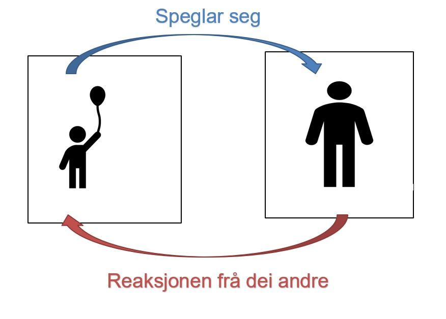 To firkantar med ei teikning av eit barn i den venstre og ein vaksen i den høgre. Ein blå pil frå barnet til den vaksne har teksten "Speglar seg" og ein raud pil frå den vaksne til barnet har teksten "Reaksjon frå dei andre".  Dette viser at handlinga til barnet får ein reaksjon frå ein vaksen. Illustrasjon.