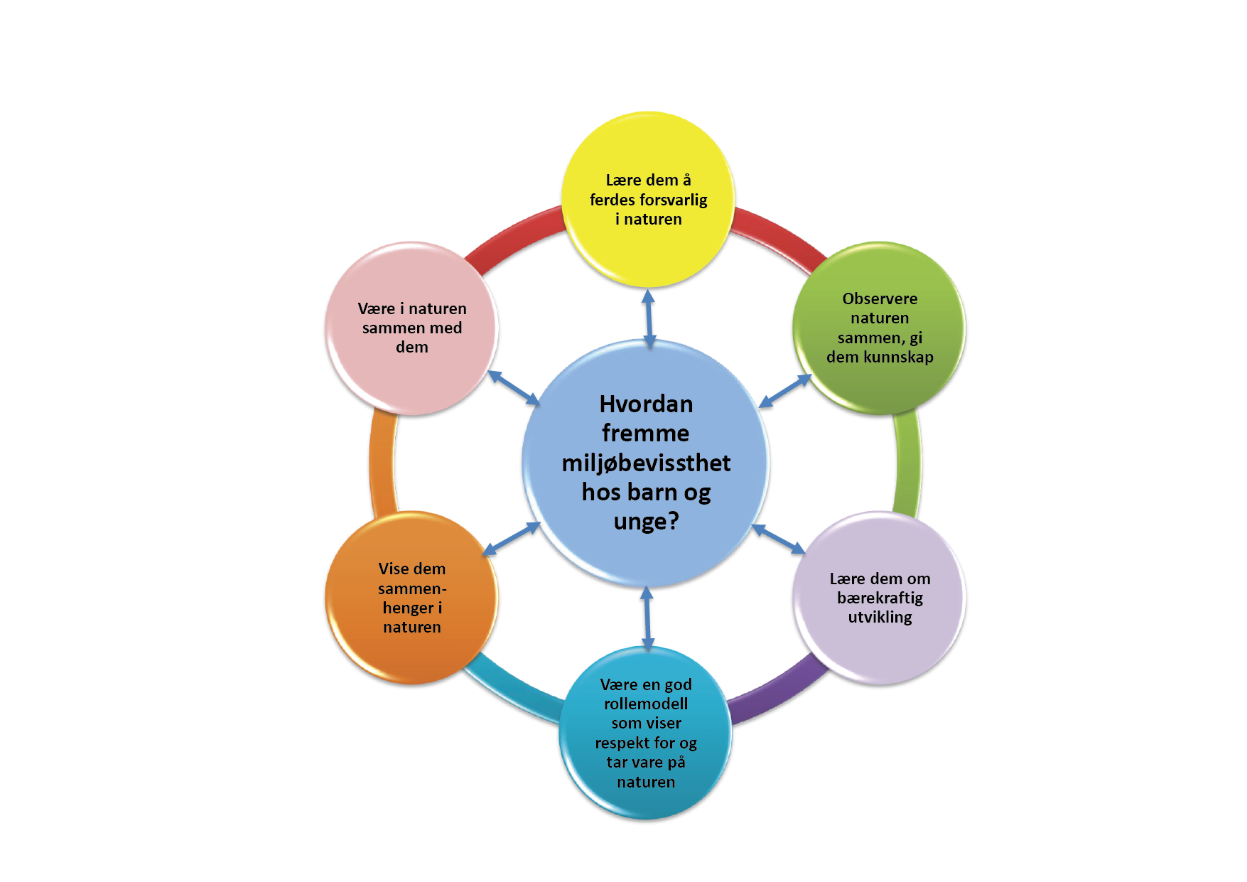 En modell med seks punkter om hvordan du kan fremme miljøbevissthet hos barn og unge. Illustrasjon.