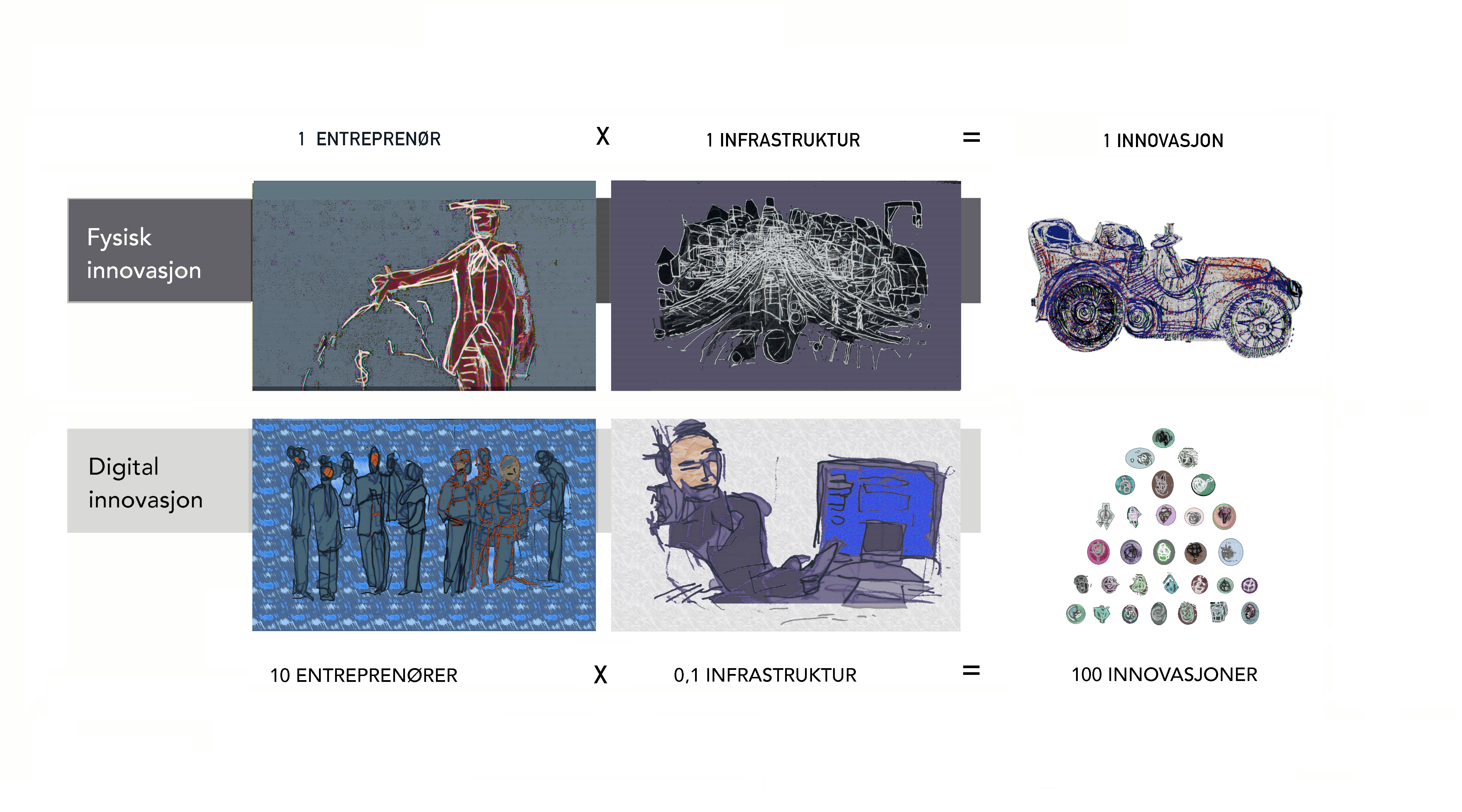 Kollasj med tre bilete. Ein person med hatt, som skal symbolisere ein entreprenør, ei abstrakt teikning av mange leidningar og noko som kan minne om samleband, som skal symbolisere infrastruktur, og ein bil som ser ut som han er frå det tidlege 1900-talet, som skal symbolisere innovasjonen eller produktet. Illustrasjon.
