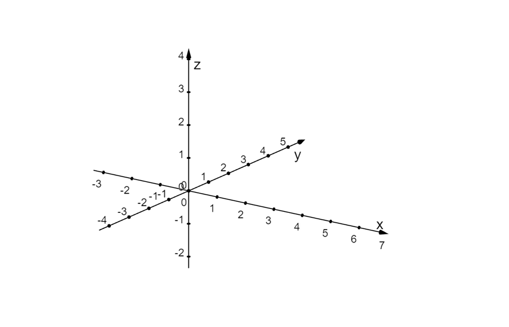 Illustrasjon av et tredimensjonalt koordinatsystem som er tegnet med GeoGebra for x-verdier mellom minus 3 og 7, y-verdier mellom minus 4 og 5 og z-verdier mellom minus 2 og 4.
