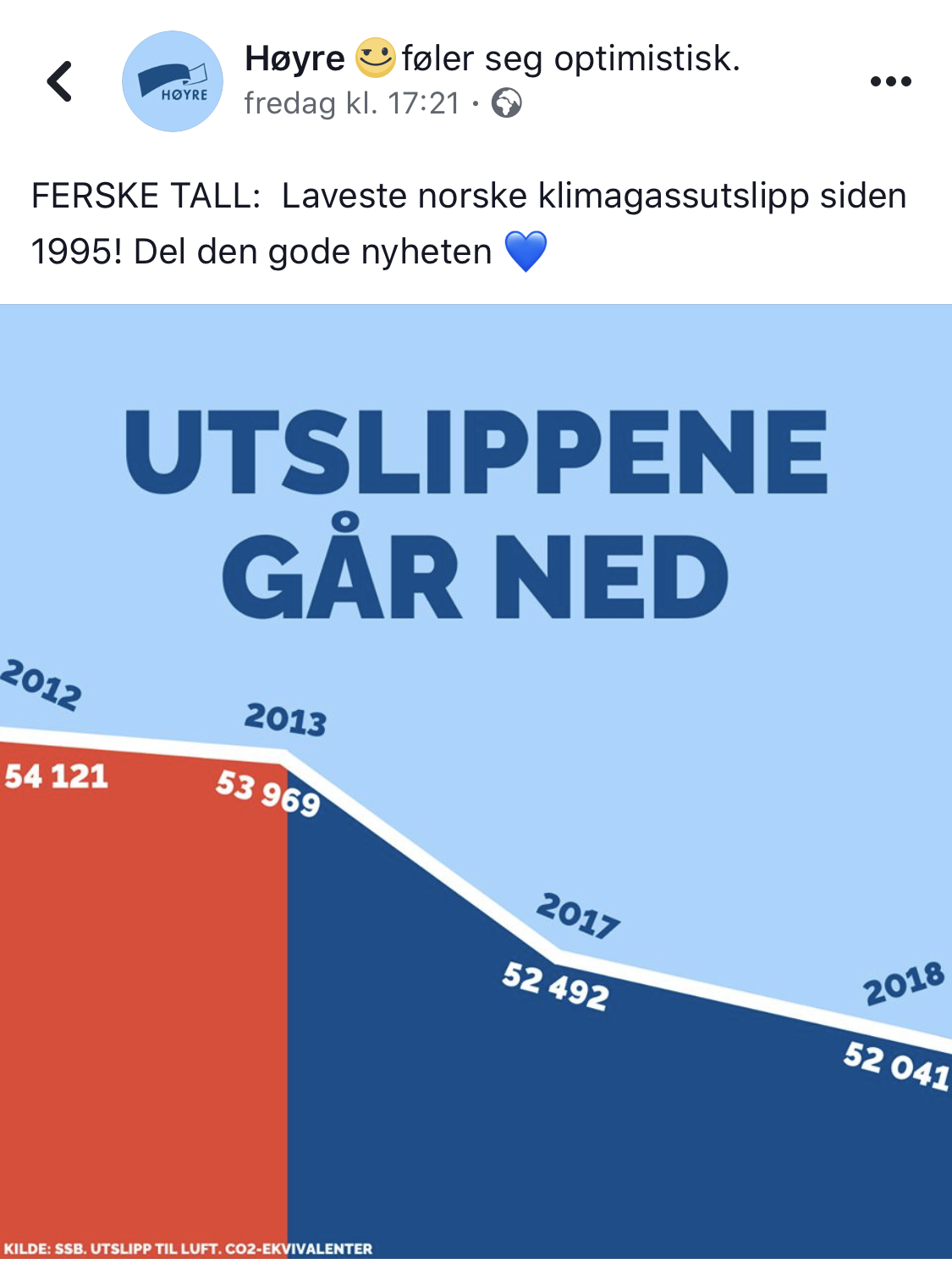 Linjediagram som viser utviklingen i klimagassutslipp i 2012, 2013, 2017 og 2018. Linja synker. Facebook-innlegg fra Høyre med tittelen "Utslippene går ned". Grafikk.