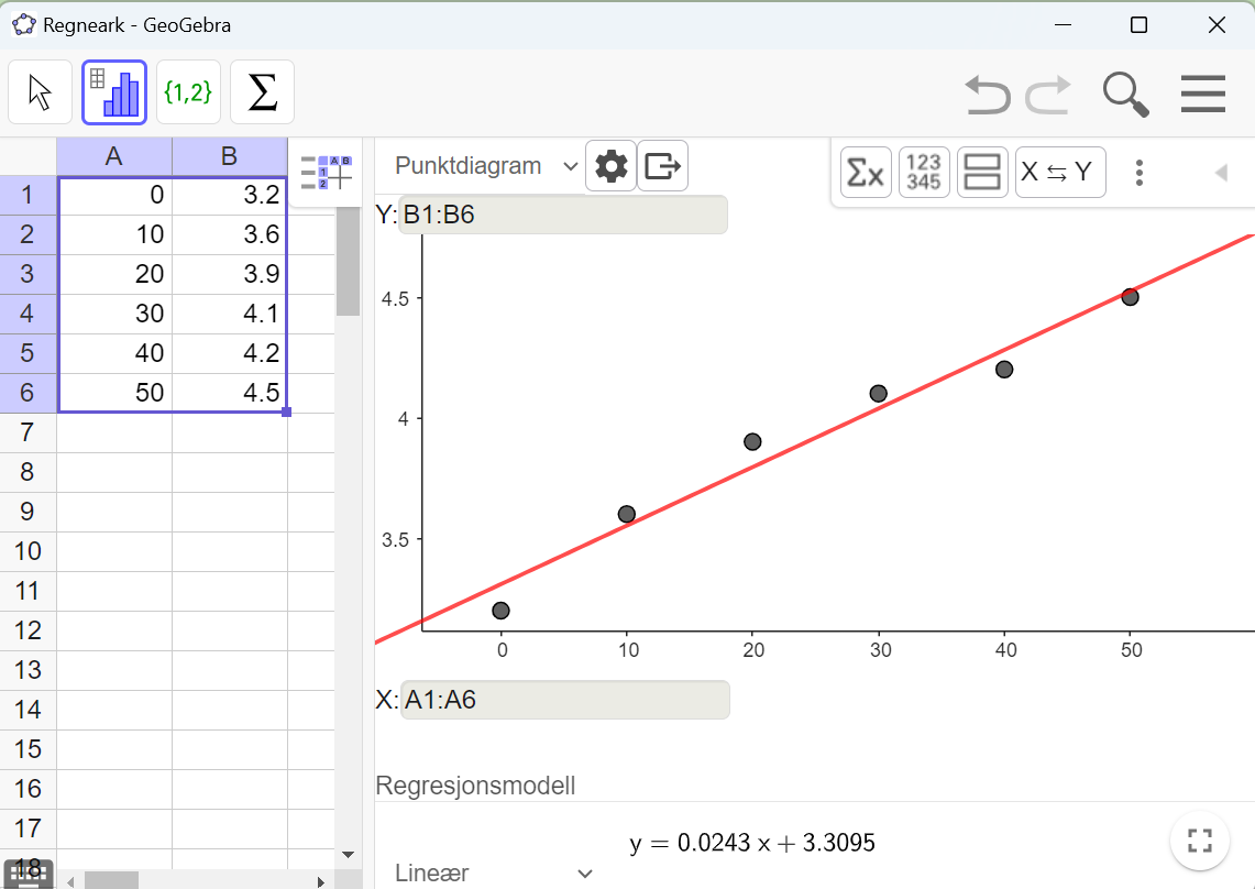 Skjermutklipp som viser regnearkdelen i GeoGebra sammen med regresjonsanalyseverktøyet. I regnearkdelen er tallene fra tabellen i eksempelet skrevet inn i hver sin kolonne. Regresjonsanalysevinduet viser tallene i tabellen som punkter i et koordinatsystem. En graf er tegnet inn og passer ganske bra med punktene. Grafen har framkommet ved at vi har valgt Lineær i menyen nedenfor. Resultatet er funksjonen y er lik 0,0243 x pluss 3,3095. Skjermutklipp.