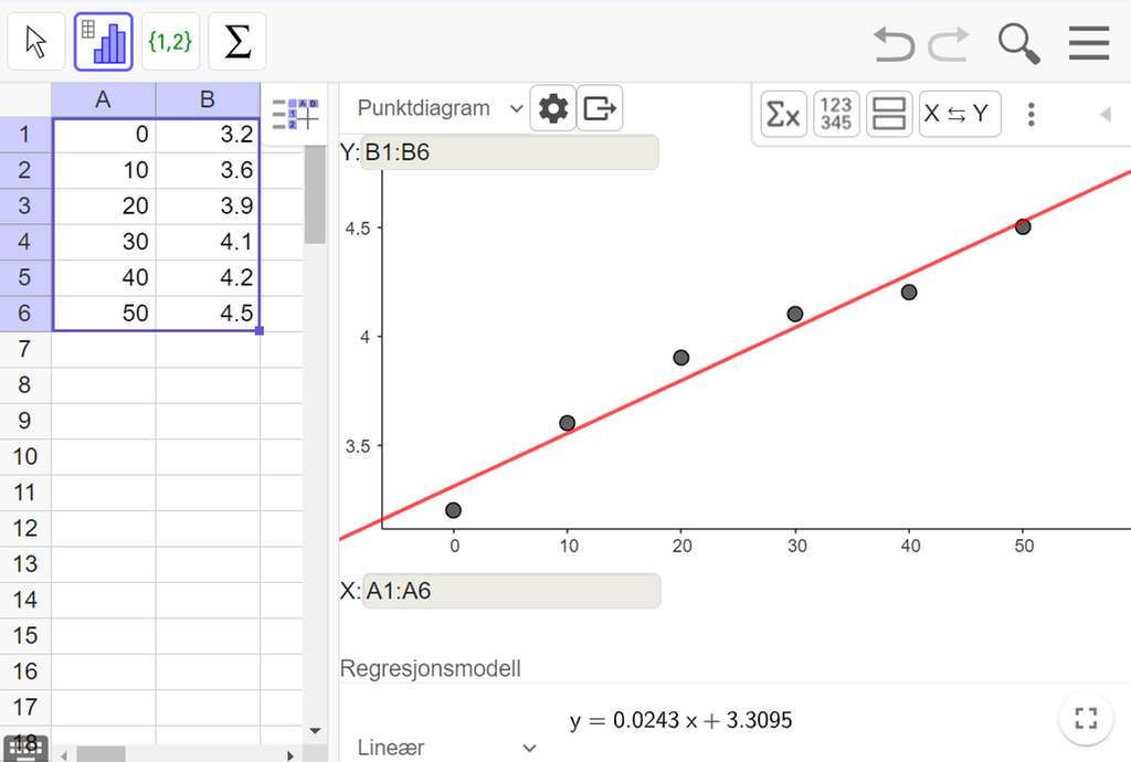 Skjermutklipp som viser regnearkdelen i GeoGebra sammen med regresjonsanalyseverktøyet. I regnearkdelen er tallene fra tabellen i eksempelet skrevet inn i hver sin kolonne. Regresjonsanalysevinduet viser tallene i tabellen som punkter i et koordinatsystem. En graf er tegnet inn og passer ganske bra med punktene. Grafen har framkommet ved at vi har valgt Lineær i menyen nedenfor. Resultatet er funksjonen y er lik 0,0243 x pluss 3,3095. Skjermutklipp.