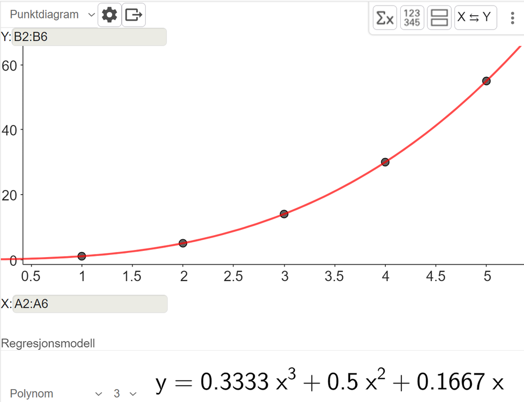 Regresjonsanalyseverktøyet i GeoGebra er brukt med tala frå oppgåva. Det er brukt polynom av grad 3 som regresjonsmodell, og grafen passar perfekt med alle punkta. Grafen er grafen til y er lik 0,3333 x i andre pluss 0,5 x pluss 0,1667 x. Skjermutklipp.