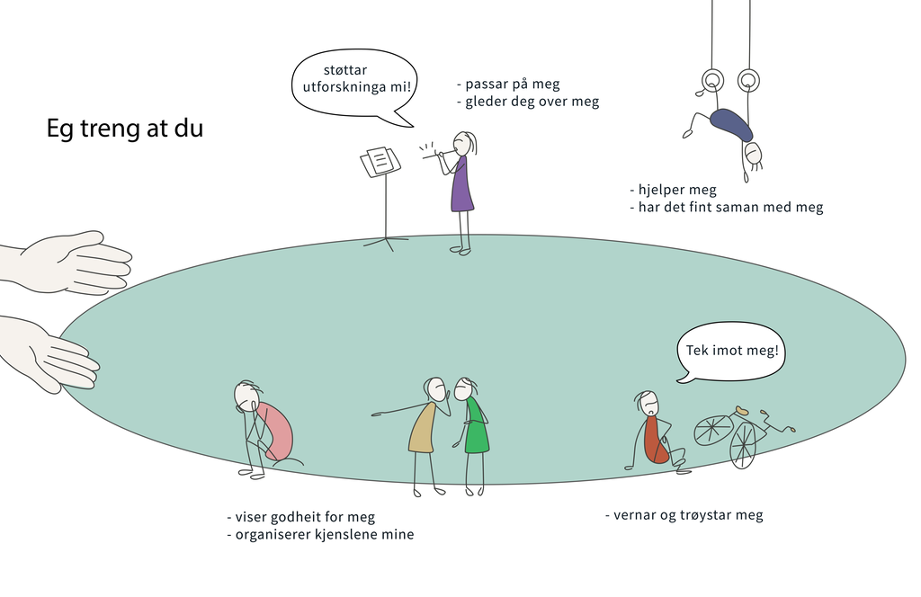 Ein sirkel med barn på ulike stader. Til venstre på sirkelen er det to opne hender vende mot sirkelen med barna. Oppe på sirkelen er det ei jente som speler fløyte og ein gut som heng i turn-ringar. Dei seier: "Eg treng at du støttar utforskninga mi, passar på meg, gleder deg over meg, hjelper meg, har det fint saman med meg." Nede på sirkelen er det eit barn som har falle av sykkelen og slått seg, og eit barn som blir mobba. Dei seier: "Eg treng at du tek imot meg, viser godheit for meg, organiserer kjenslene mine, vernar og trøystar meg." Illustrasjon.
