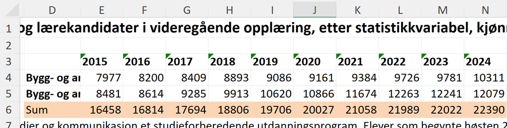 Rekneark som viser talet på elevar og talet på lærlingar og lærekandidatar på bygg- og anleggsteknikk i åra 2015 til 2024 i radene 4 og 5. I rad 6 er tala summerte for kvart år. Rad 6 er utheva. Sjå elles reknearket som er vedlagt lenger ned. Skjermutklipp.