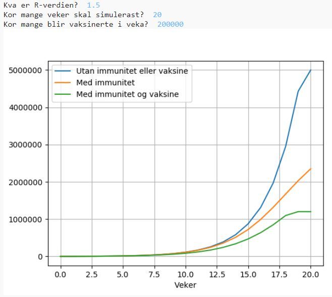 Grafar som viser utviklinga av smitte når R-talet er 1,5 og det blir vaksinert 200 000 personar kvar veke. Illustrasjon.