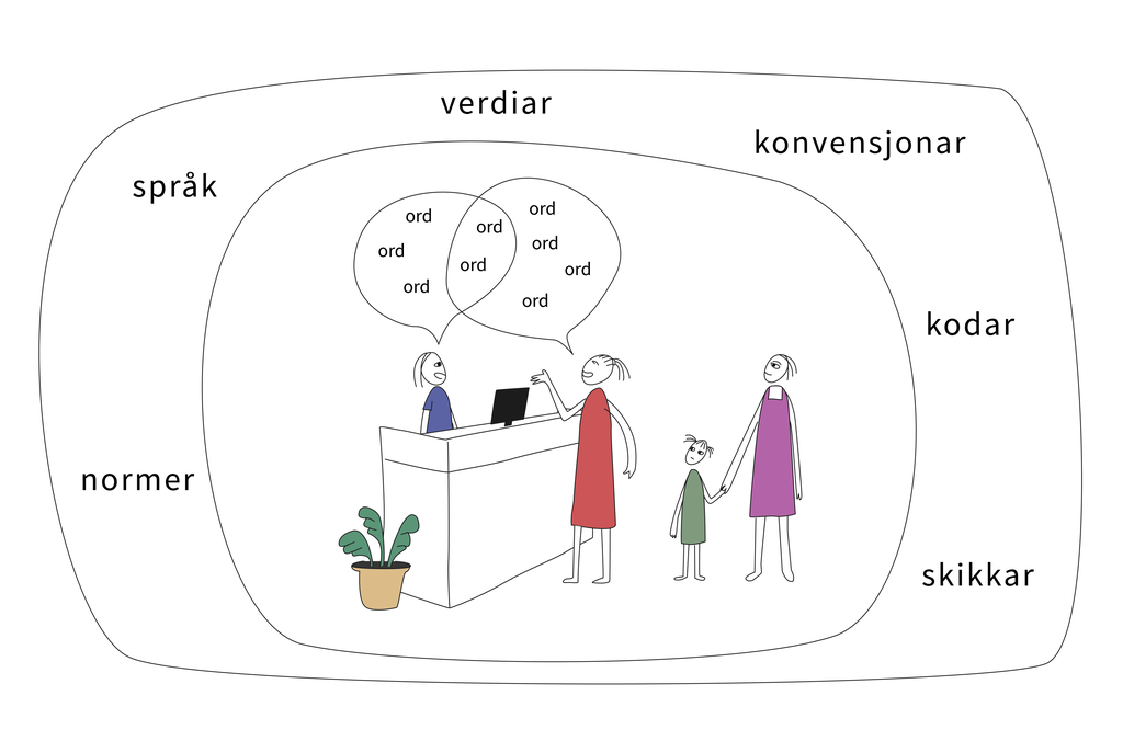 To menneske har ein samtale, det er vist med snakkebobler over hovuda deira. Den eine står bak ein disk og den andre står framfor, med ei kvinne som held eit barn i handa bak seg. Snakkeboblene representerer den tekstuelle konteksten. Situasjonskonteksten er her at dei har forskjellige roller som tilsett og kunde, fordi den eine står bak ein disk. Dei to menneska som ser på, er òg ein del av situasjonskonteksten, sidan tilhøyrarar påverkar kommunikasjonen. Utanfor situasjonen har vi ei ramme som representerer kulturkonteksten, her står orda "språk", "verdiar", "normer", "konvensjonar", "kodar" og "skikkar". Illustrasjon.