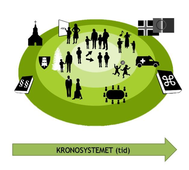 Fire sirkler utenpå hverandre med personer og gjenstander plassert på forskjellige steder. Under er det en grønn pil mot høyre hvor det står "Kronosystemet (tid)". Illustrasjon.