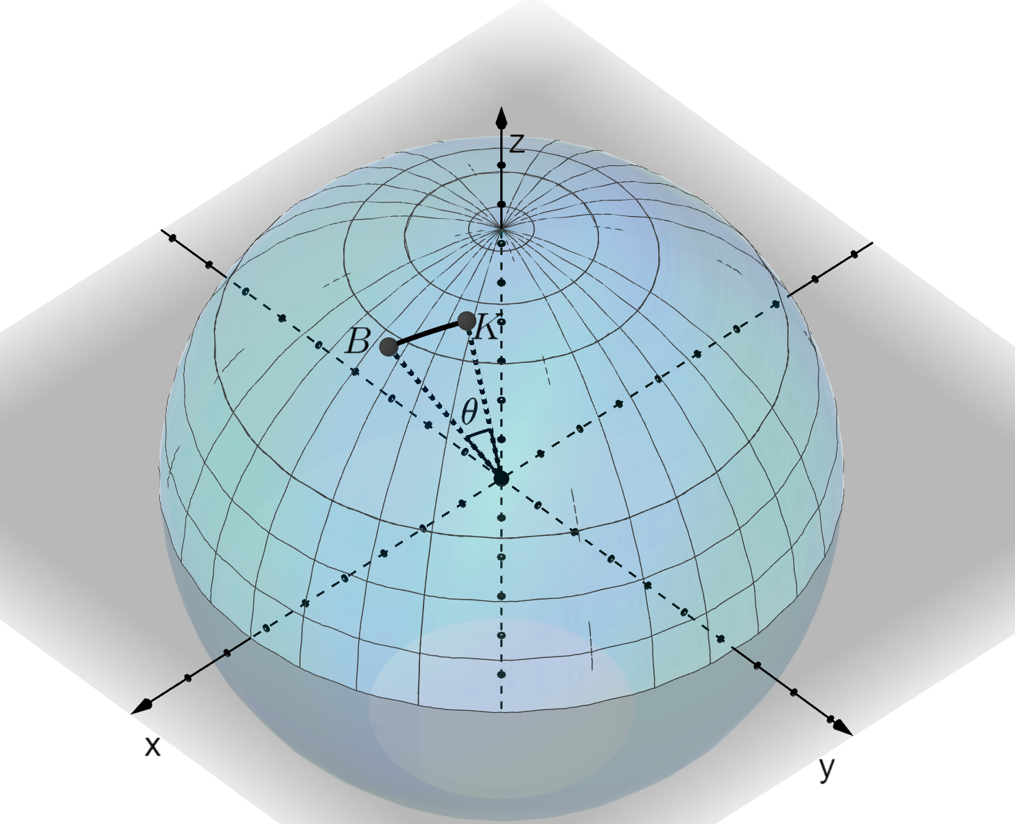 I et tredimensjonalt koordinatsystem er det tegnet ei kule med sentrum i origo. To punkter B og K er tegnet på kuleflata, og punktet i sentrum er tegnet inn. Det er tegnet linjestykker fra sentrum til B og til K. Vinkelen mellom linjestykkene er markert og kalt theta. Buen langs kuleflata fra B til K er også tegnet inn. Illustrasjon.