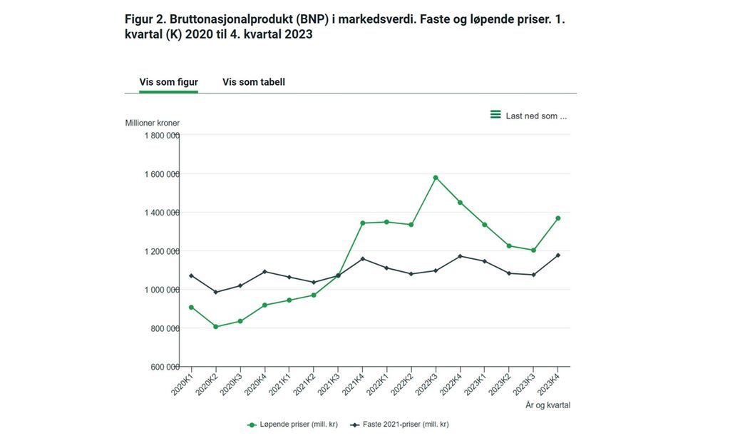 En statistikk med overskriften: Figur 2. Bruttonasjonalprodukt i markedsverdi. Faste og løpende priser. 1. kvartal 2020 til 4. kvartal 2023. Statistikken viser utviklingen av løpende priser og faste 2021-priser i tidsperioden. Skjermdump.