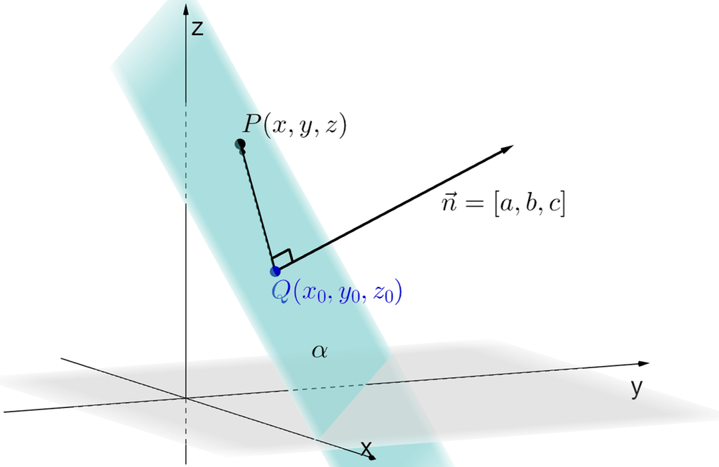 Tredimensjonalt koordinatsystem der et plan alfa er tegnet inn. I planet alfa er det tegnet inn to punkter: P med koordinatene x, y og z og Q med koordinatene x 0, y 0 og z 0. Fra punktet Q er det tegnet en vektor med koordinatene a, b og c som står normalt på vektoren mellom P og Q. Illustrasjon.