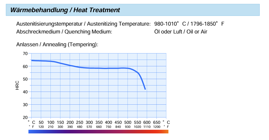 Graf som viser hvordan strukturen i stål forandrer seg avhengig av temperaturen. llustrasjon.