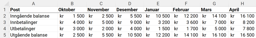 Et regneark med likviditetsbudsjettet til Kaffebaren UB. Regnearket er tilgjengelig som nedlastbar fil under. Skjermutklipp.