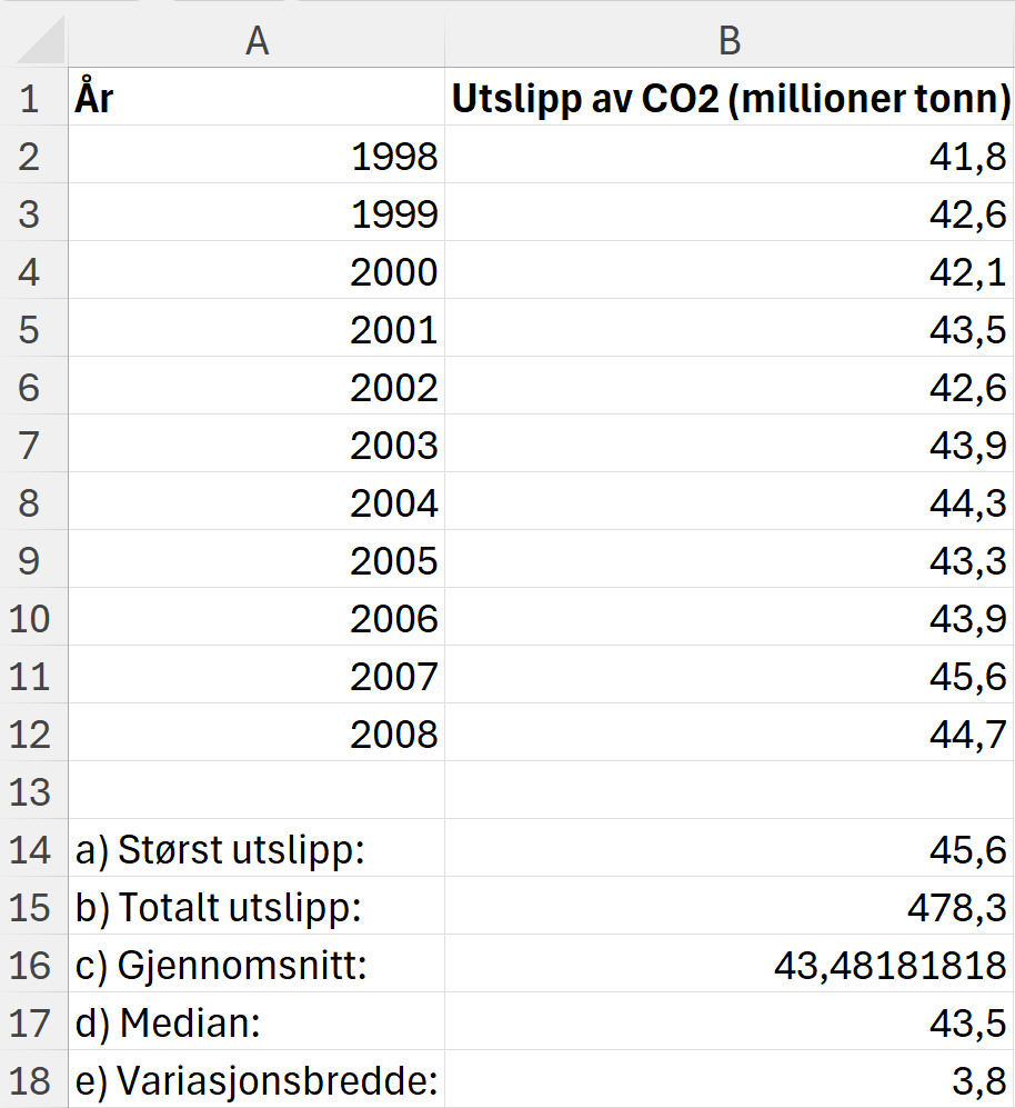 Regneark som viser utregning av forskjellige statistiske mål på dataene om utslipp av karbondioksid. Se ellers fila med regnearket nedenfor. Skjermutklipp.